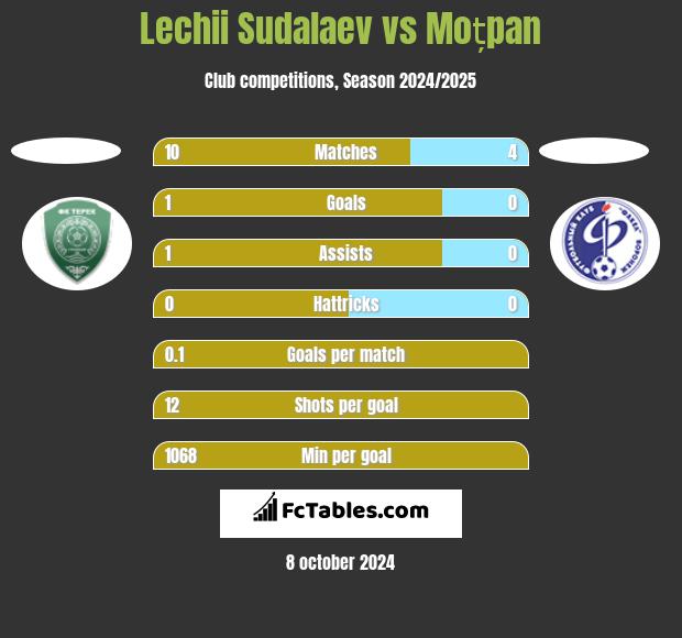 Lechii Sudalaev vs Moțpan h2h player stats