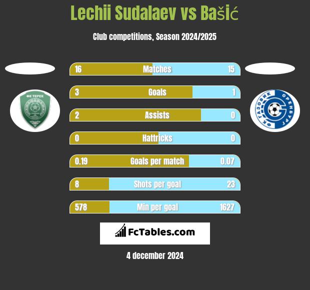 Lechii Sudalaev vs Bašić h2h player stats