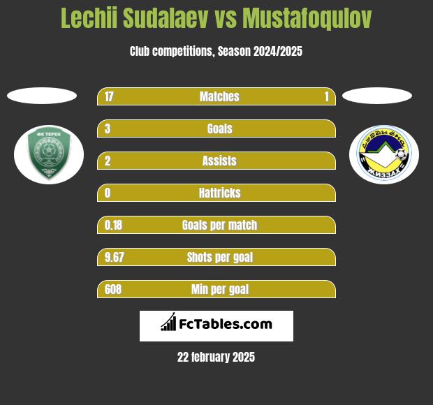 Lechii Sudalaev vs Mustafoqulov h2h player stats