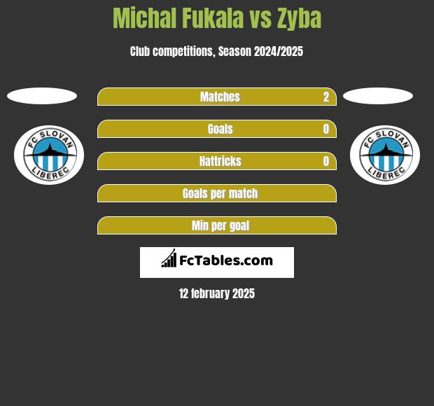 Michal Fukala vs Zyba h2h player stats