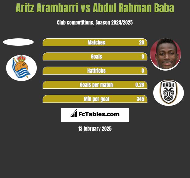 Aritz Arambarri vs Abdul Baba h2h player stats