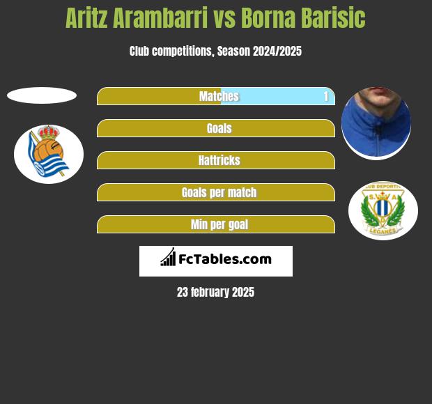 Aritz Arambarri vs Borna Barisić h2h player stats