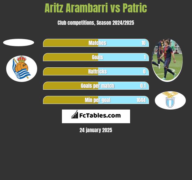 Aritz Arambarri vs Patric h2h player stats