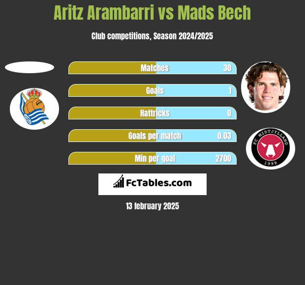 Aritz Arambarri vs Mads Bech h2h player stats