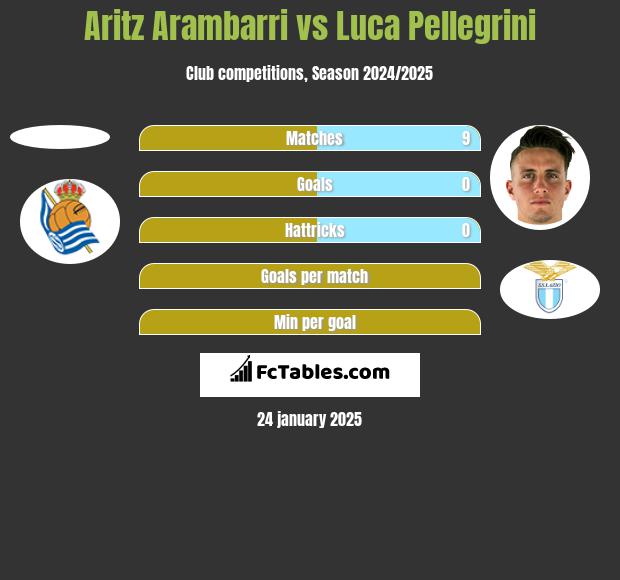 Aritz Arambarri vs Luca Pellegrini h2h player stats