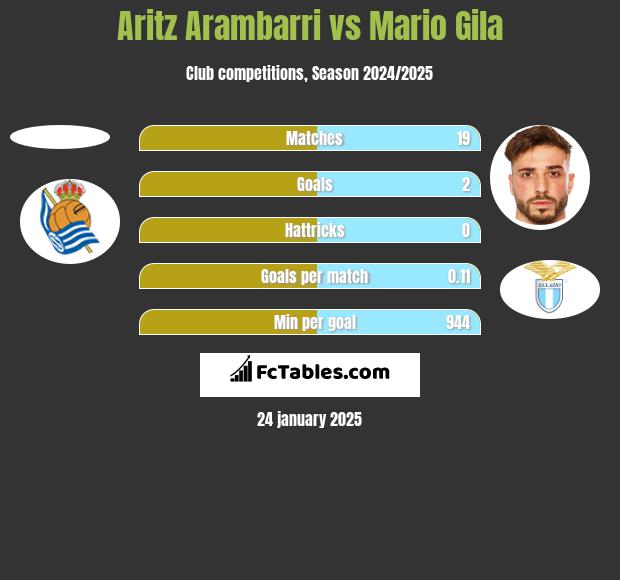 Aritz Arambarri vs Mario Gila h2h player stats