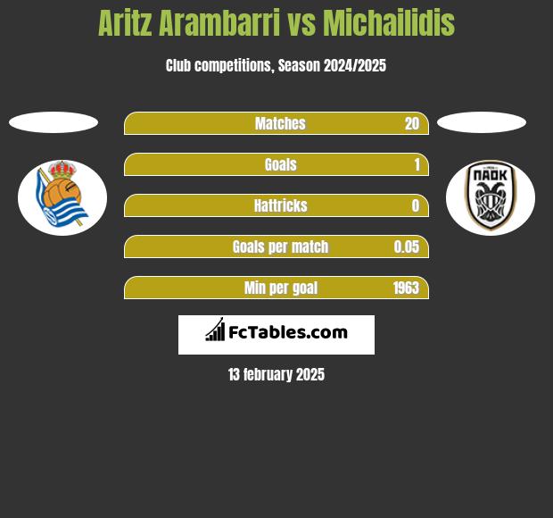 Aritz Arambarri vs Michailidis h2h player stats