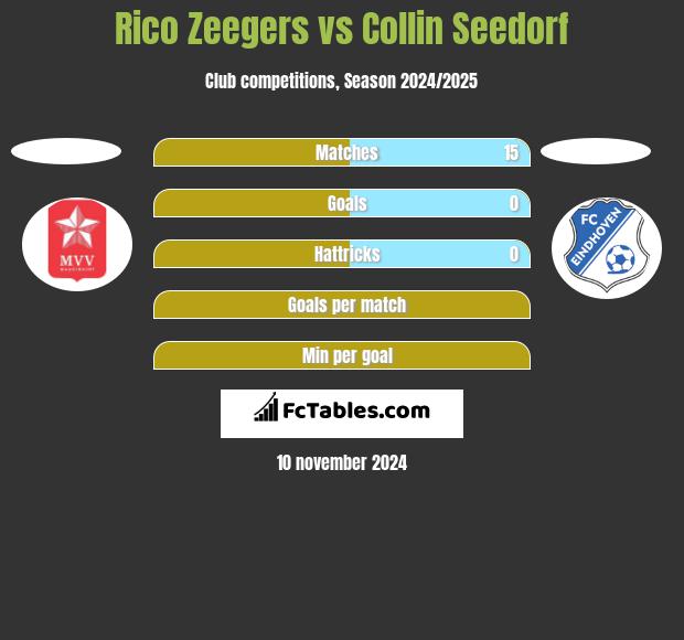 Rico Zeegers vs Collin Seedorf h2h player stats