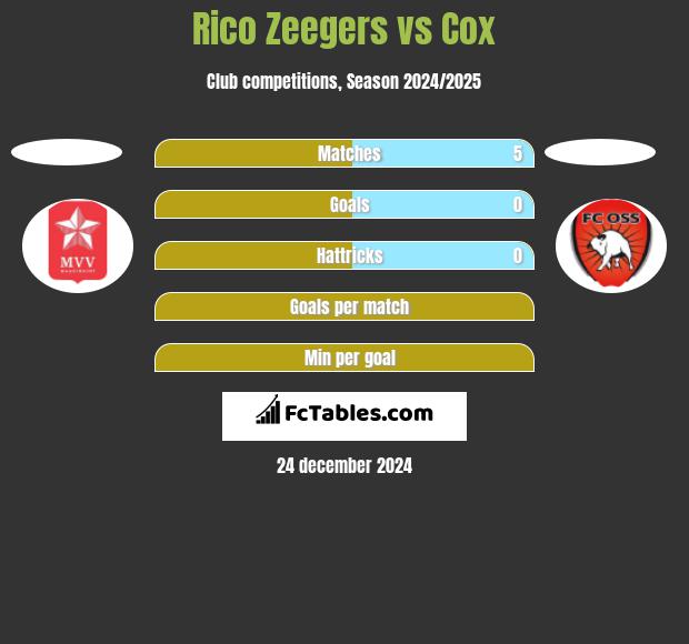 Rico Zeegers vs Cox h2h player stats