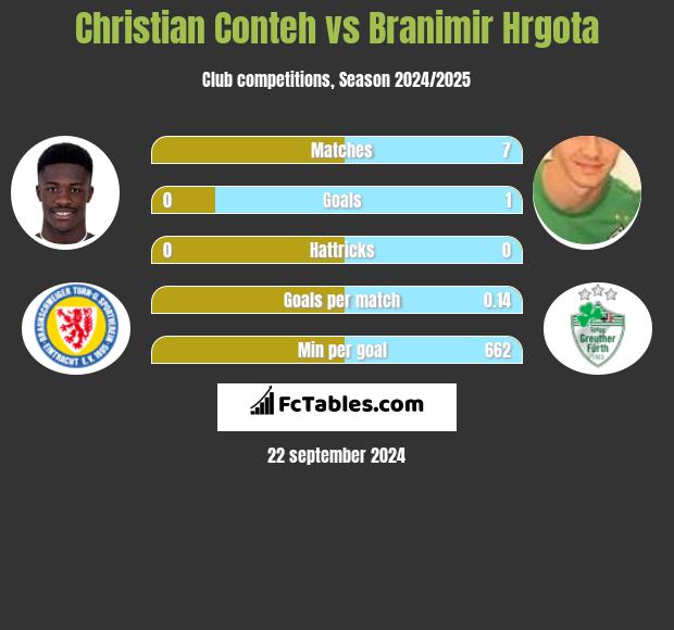 Christian Conteh vs Branimir Hrgota h2h player stats