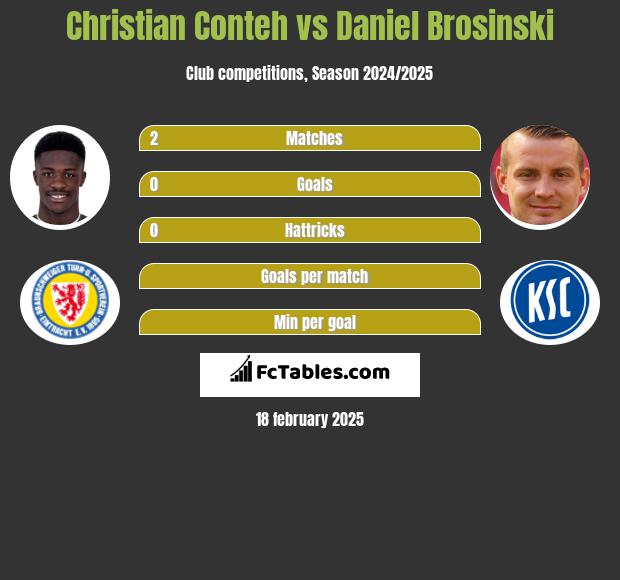 Christian Conteh vs Daniel Brosinski h2h player stats