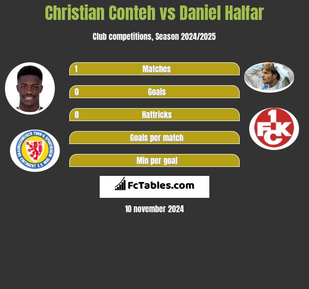 Christian Conteh vs Daniel Halfar h2h player stats