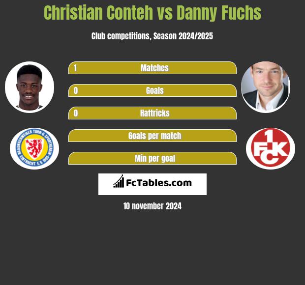 Christian Conteh vs Danny Fuchs h2h player stats