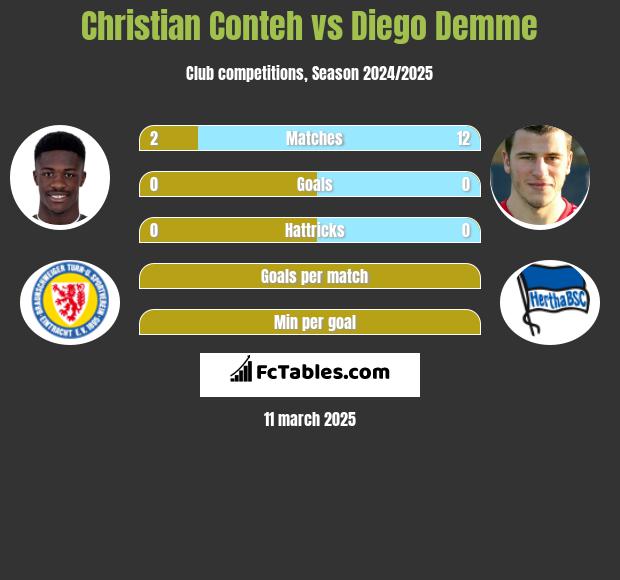 Christian Conteh vs Diego Demme h2h player stats