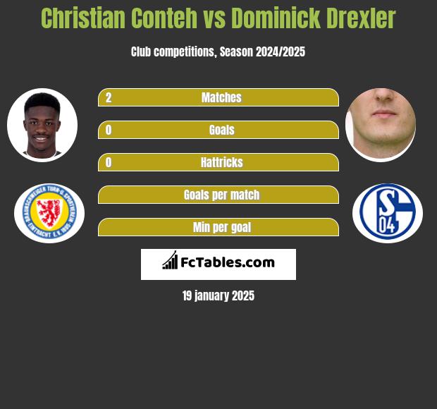 Christian Conteh vs Dominick Drexler h2h player stats