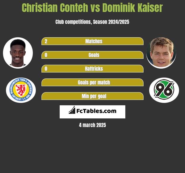 Christian Conteh vs Dominik Kaiser h2h player stats