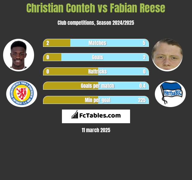 Christian Conteh vs Fabian Reese h2h player stats