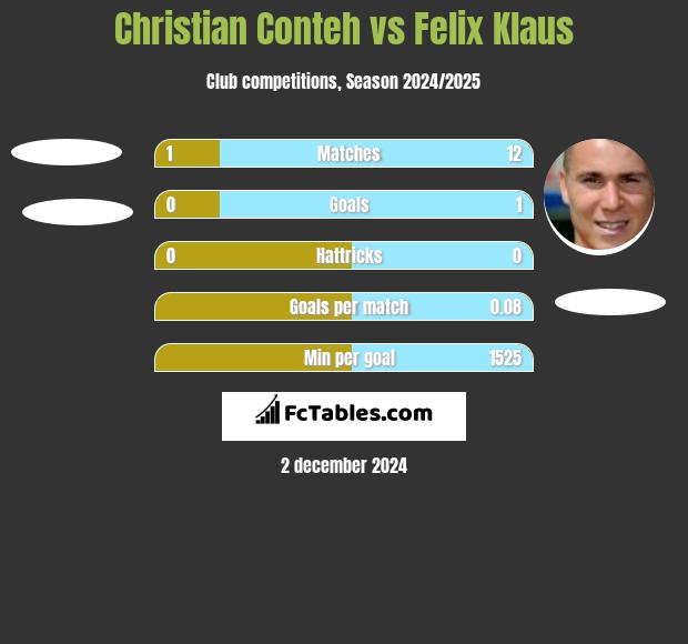 Christian Conteh vs Felix Klaus h2h player stats