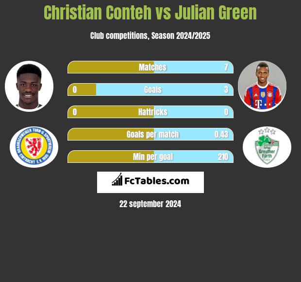 Christian Conteh vs Julian Green h2h player stats