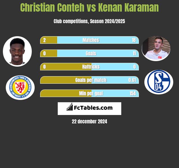 Christian Conteh vs Kenan Karaman h2h player stats