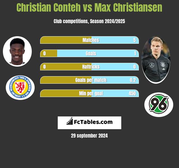 Christian Conteh vs Max Christiansen h2h player stats