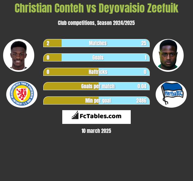 Christian Conteh vs Deyovaisio Zeefuik h2h player stats