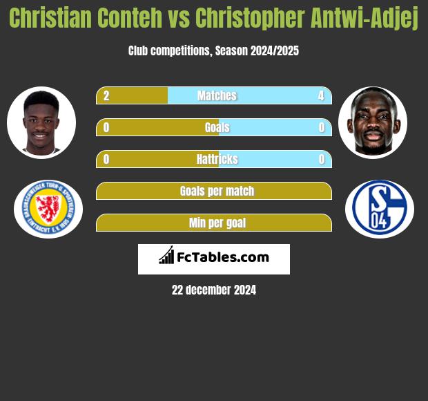 Christian Conteh vs Christopher Antwi-Adjej h2h player stats