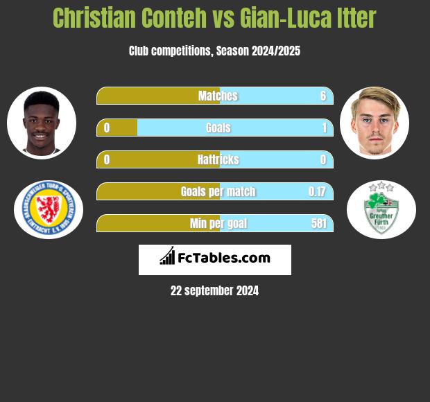 Christian Conteh vs Gian-Luca Itter h2h player stats