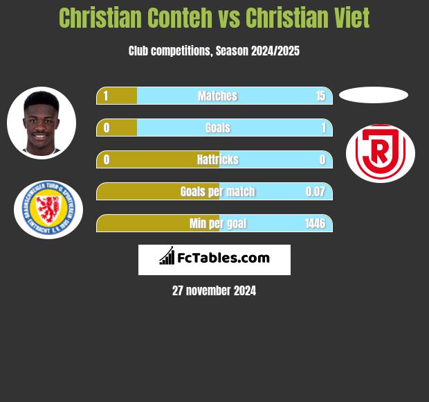 Christian Conteh vs Christian Viet h2h player stats