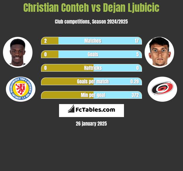 Christian Conteh vs Dejan Ljubicic h2h player stats