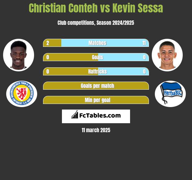 Christian Conteh vs Kevin Sessa h2h player stats