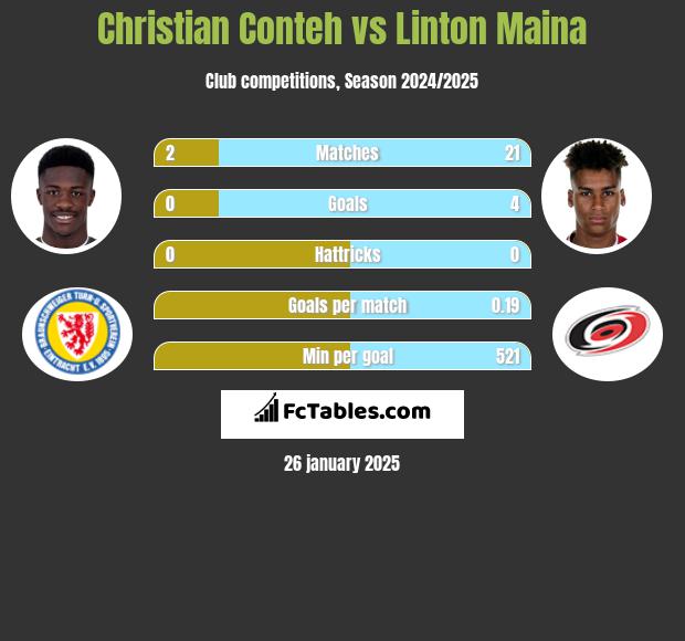 Christian Conteh vs Linton Maina h2h player stats