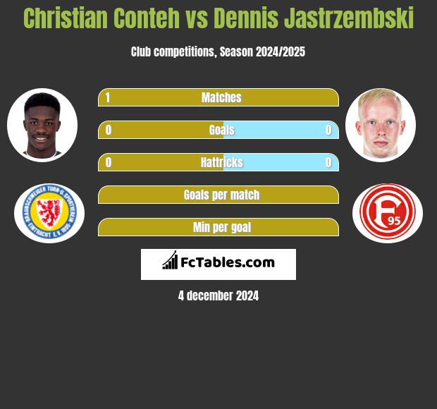 Christian Conteh vs Dennis Jastrzembski h2h player stats