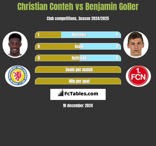 Christian Conteh vs Benjamin Goller h2h player stats