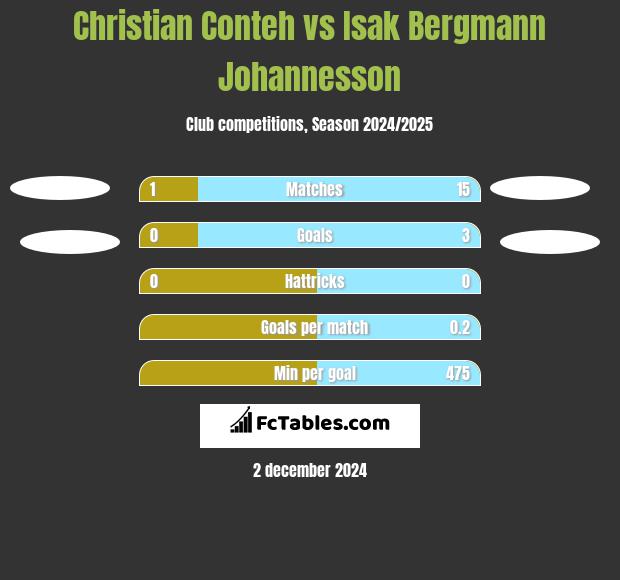 Christian Conteh vs Isak Bergmann Johannesson h2h player stats