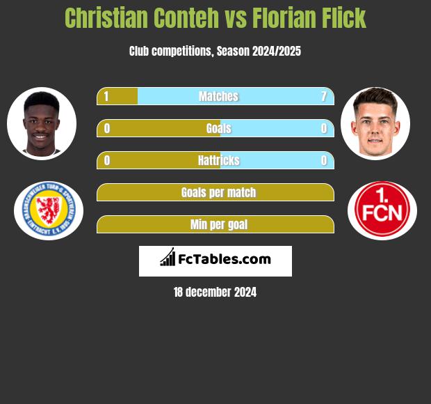 Christian Conteh vs Florian Flick h2h player stats