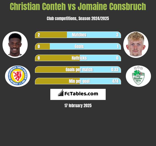 Christian Conteh vs Jomaine Consbruch h2h player stats