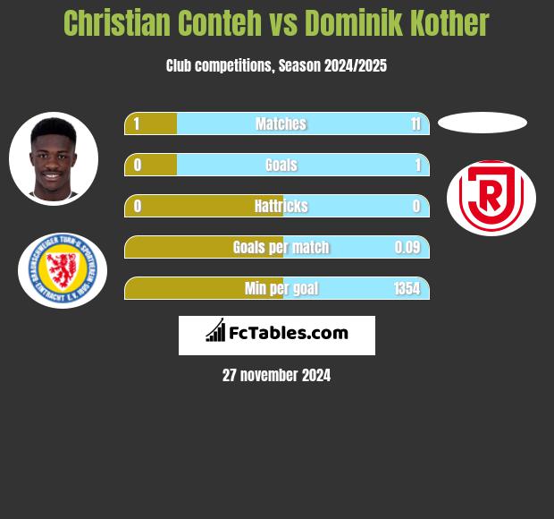 Christian Conteh vs Dominik Kother h2h player stats