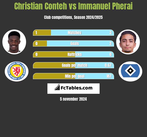 Christian Conteh vs Immanuel Pherai h2h player stats