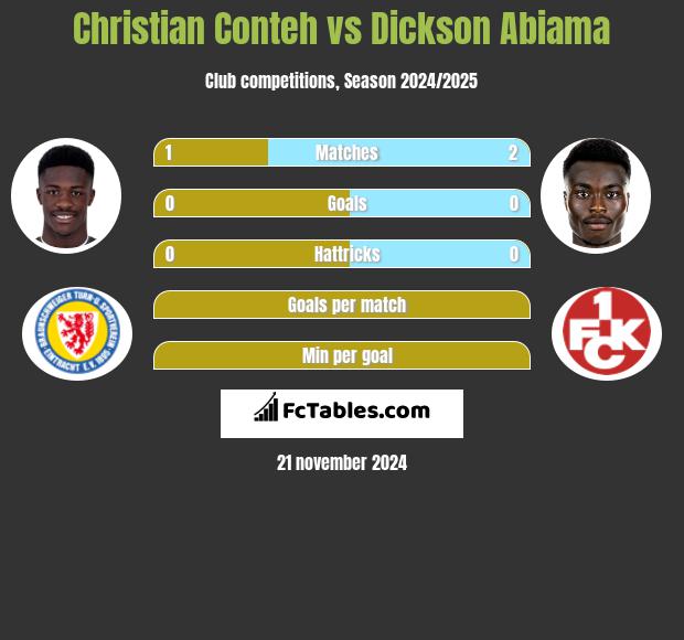 Christian Conteh vs Dickson Abiama h2h player stats