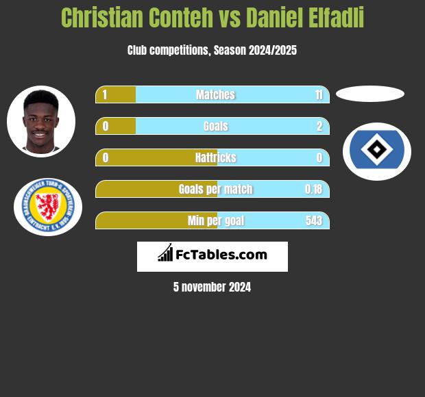 Christian Conteh vs Daniel Elfadli h2h player stats