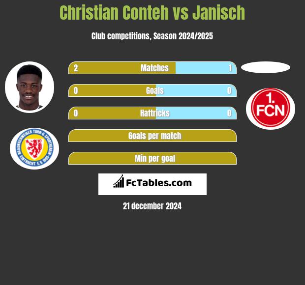 Christian Conteh vs Janisch h2h player stats