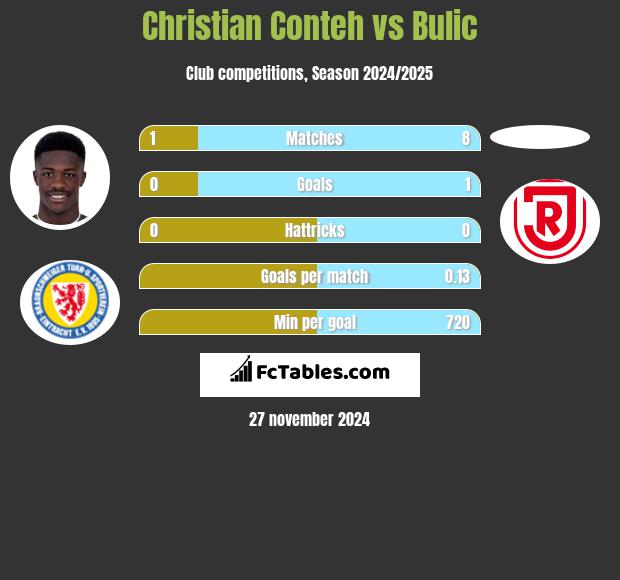 Christian Conteh vs Bulic h2h player stats