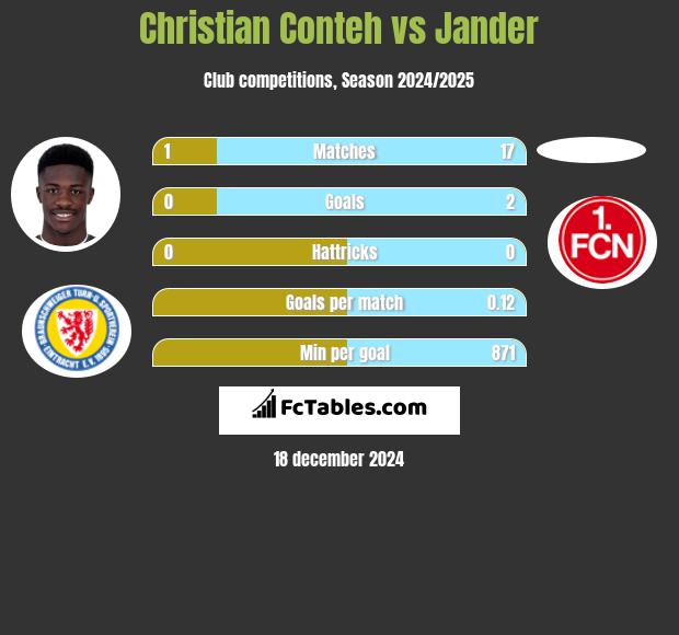 Christian Conteh vs Jander h2h player stats