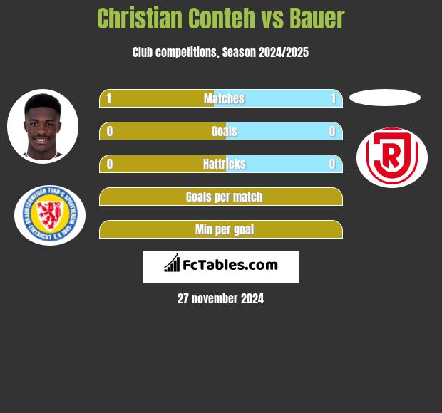 Christian Conteh vs Bauer h2h player stats