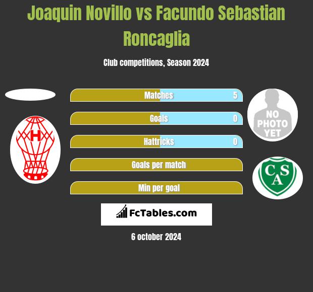 Joaquin Novillo vs Facundo Sebastian Roncaglia h2h player stats