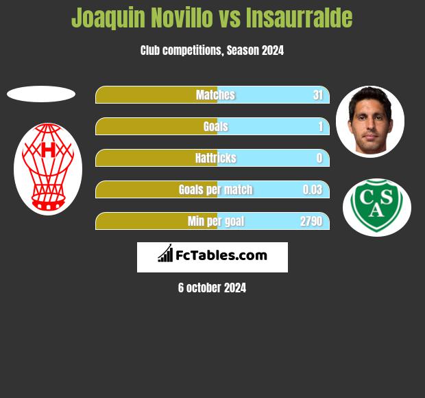 Joaquin Novillo vs Insaurralde h2h player stats