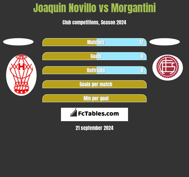 Joaquin Novillo vs Morgantini h2h player stats