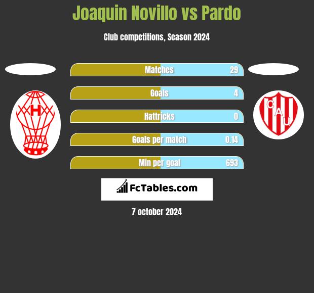 Joaquin Novillo vs Pardo h2h player stats