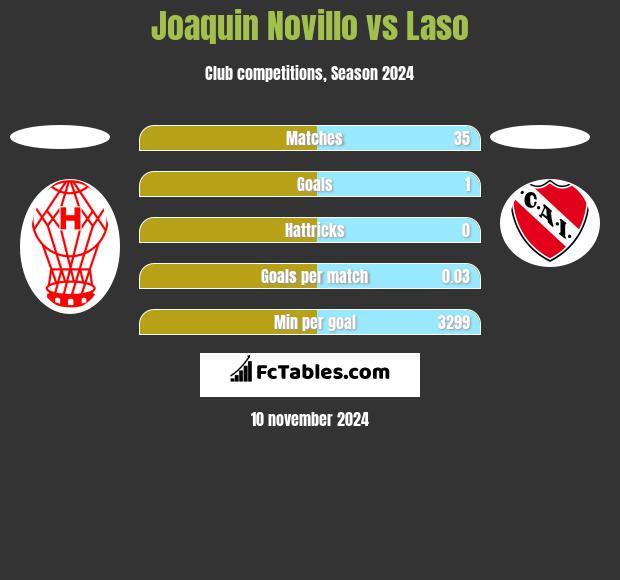 Joaquin Novillo vs Laso h2h player stats